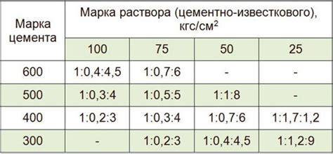 Цементно-известковый раствор: описание, технические характеристики ...