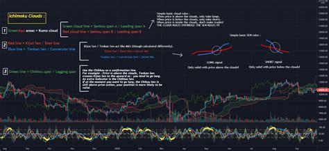 Ichimoku Cloud Beginner Memo Sheet For Coinbasebtcusd By Shotgunjoe83