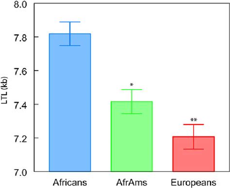 Age And Sex Adjusted Leukocyte Telomere Length By Ethnicity Ltl