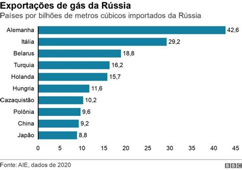 Quanto O Mundo Depende De Petr Leo E G S Da R Ssia Revista Facebrasil