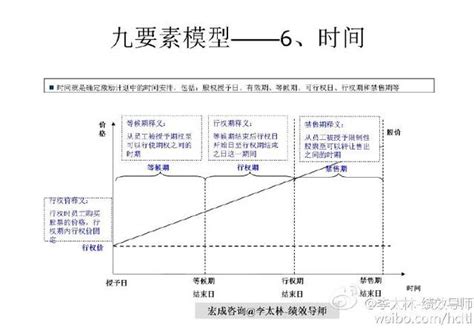 股權激勵九大核心要素？股權激勵設計步驟 附圖 每日頭條