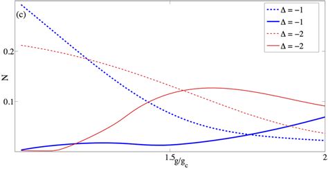 Time Averaged Bi Partite Entanglement Logarithmic Negativity N