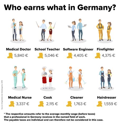 Salaries in Germany according to profession: Who earns what?