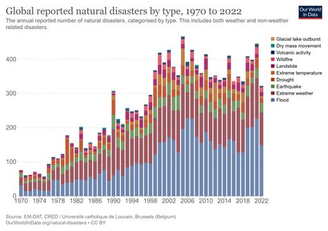 EM DAT The International Disaster Database Watts Up With That