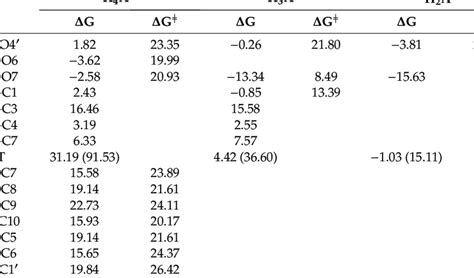 Gibbs Free Energies Of Reaction Δg And Activation Δg ⧧ Expressed Download Scientific