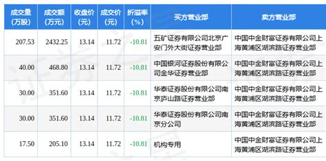 9月2日上海瀚讯现5笔折价1081的大宗交易 合计成交380935万元数据评级指标