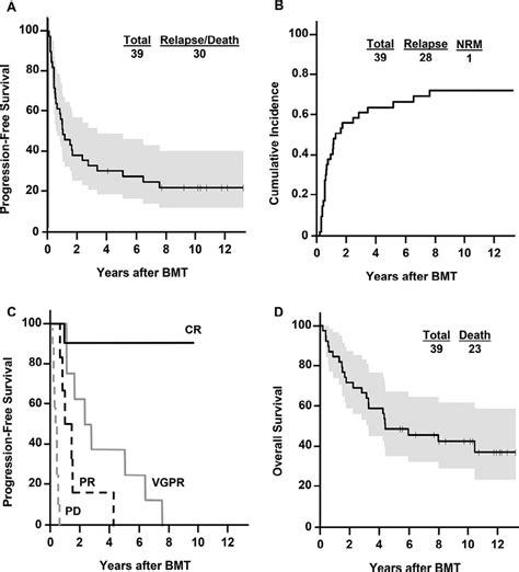 Kaplan Meier Curve For A Progression Free Survival After Allobmt With