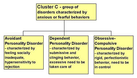 Cluster C Personality Disorders Psychology Pinterest Personality