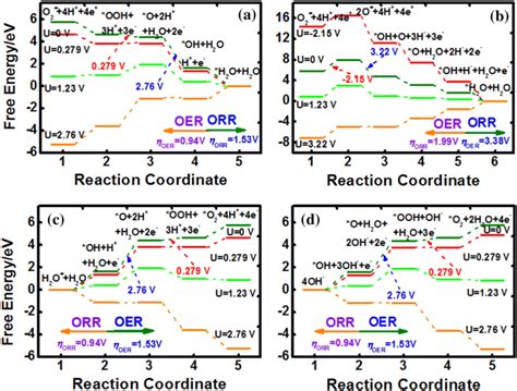 The Possible ORR And OER Pathways On Single Copper Doped Graphite The