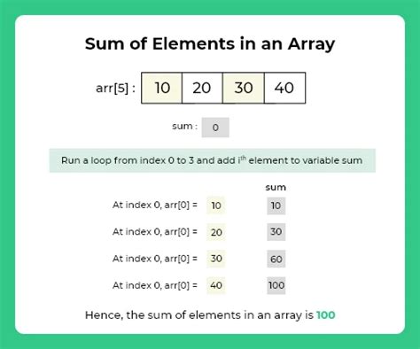 Sum Of Elements In An Array In C Prepinsta