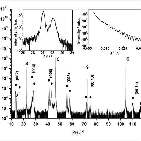 Xrd Scan Of A Bilayer Heterostructure La Nio Diamonds La