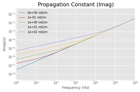 Properties of RG-58 — scikit-rf Documentation