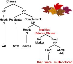 relative adjective clauses grammar quizzes