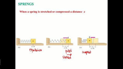 1 Pp Pre 22 Hookes Law Youtube