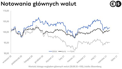 Kursy Walut Lekko Spadaj Eur Pln Ponownie Przy A Kurs Dolara