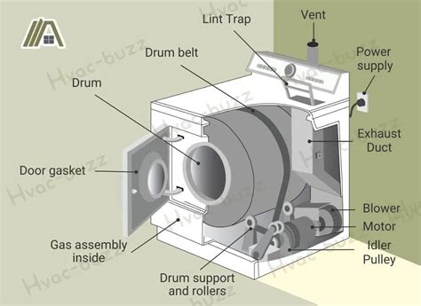 How Does a Gas Dryer Work | Simple Explanation With Graphics - The Tibble