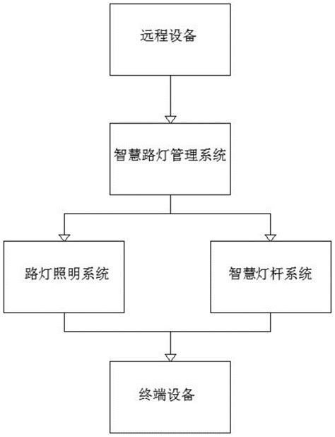 一种智慧路灯管理系统及管理方法与流程