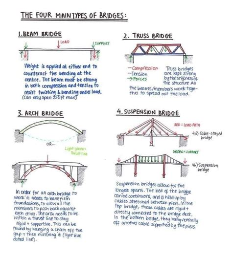 main types  bridge artofit