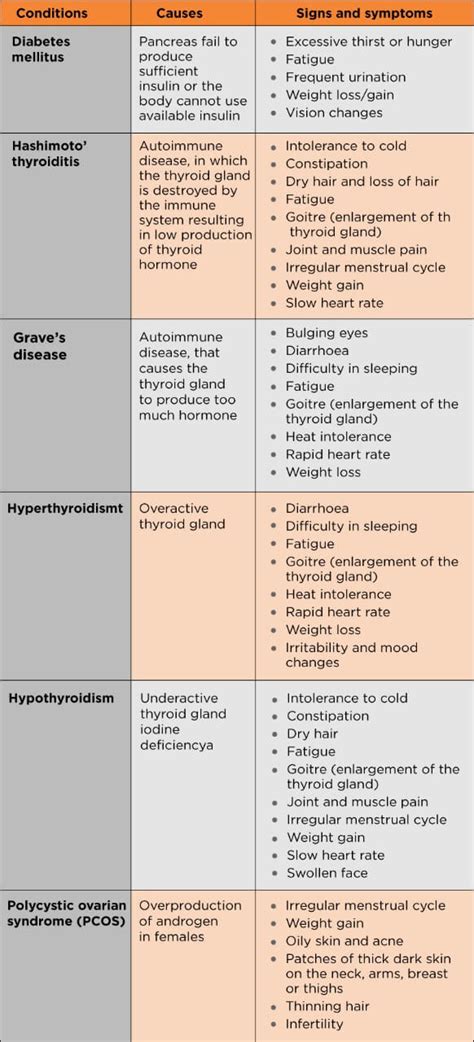 Endocrine Disorders: Types, Causes, Symptoms, Diagnosis and Treatments