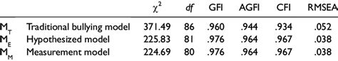 Model Fit Summary For All Models N 1238 Download Table