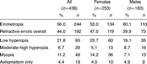 Prevalence Of Refractive Errors In All Participants And Grouped By Sex Download Scientific