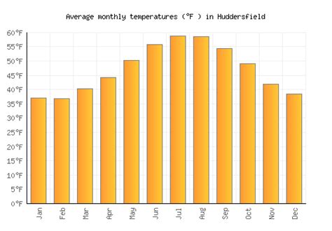 Huddersfield Weather averages & monthly Temperatures | United Kingdom | Weather-2-Visit