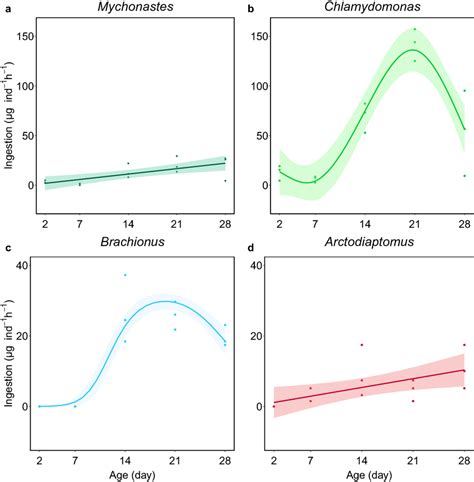 Biomass Ingestion Rates Of Branchinecta Orientalis In Dry Weight G