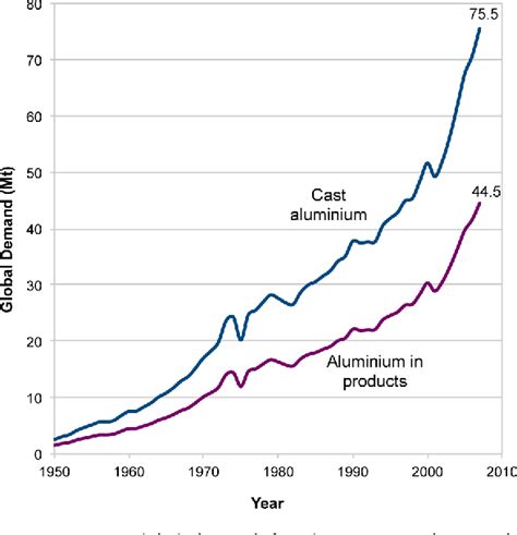 Figure 2 From Mapping The Global Flow Of Aluminum From Liquid Aluminum