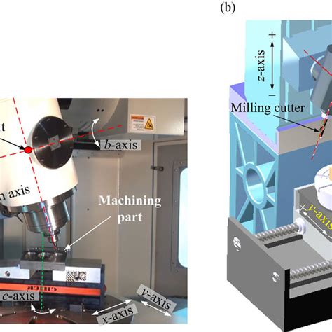 Configuration Of Five Axis Machine Tool Of Type Iii A Actual Hsm Download Scientific Diagram