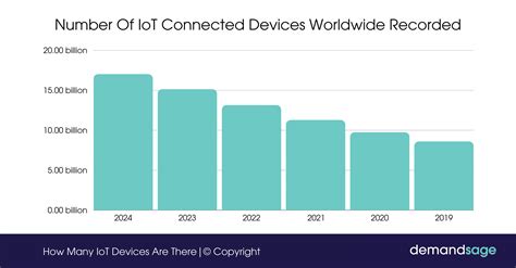 How Many Iot Devices Are There 2024 2032