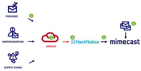 Okta | Mimecast Tech Partners | Mimecast