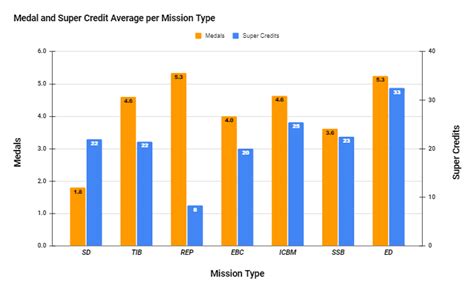 The Ultimate Guide for Medal and Super Credit Farming : r/Helldivers