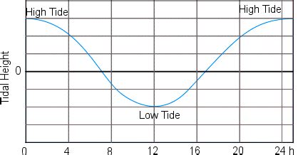 Tides explained - Diurnal Tides and Semidiurnal Tides