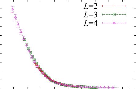 Color Online Scaling Collapse Of Sg Calculated For The Ising Model