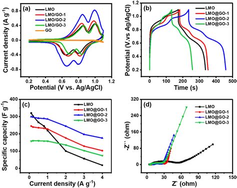 electrochemical properties  lmo lmogo  lmogo   lmogo