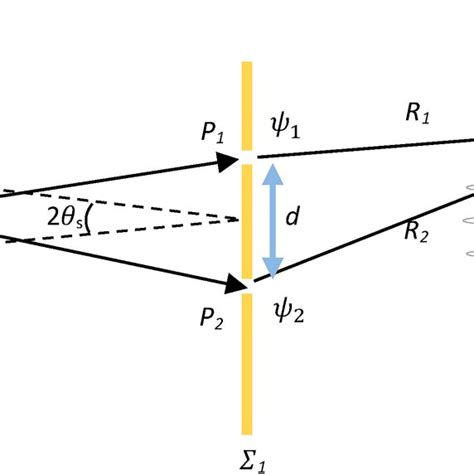 Schematic configuration of a double-slit interference experiment by a ...