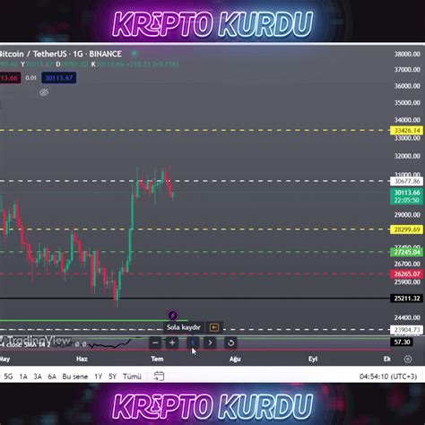 Kripto Kurdu On Twitter Bitcoinde Sert Sat D Devam Edebilir