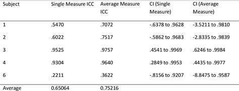 Table From Test Retest Reliability Of Noninvasive Ambulatory