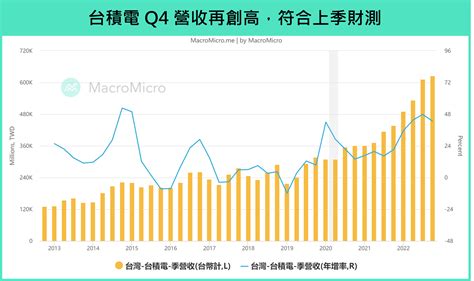 【總經spotlight】台積電 Q4 雙率創高，2023 營運先苦後甘！ 部落格 Macromicro 財經m平方