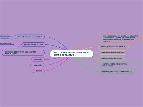 Evaluacion Psicologica En El Campo Educati Mind Map