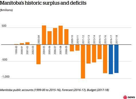manitoba budget numerous jabs   death blows cbc news