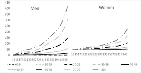 Age Specific Mortality Rate Per 100000 By Sex Week 13 Week 462020