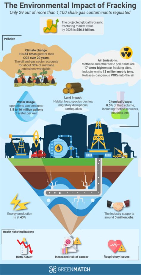 How Bad is Fracking For The Environment? Stats, Trends and Facts