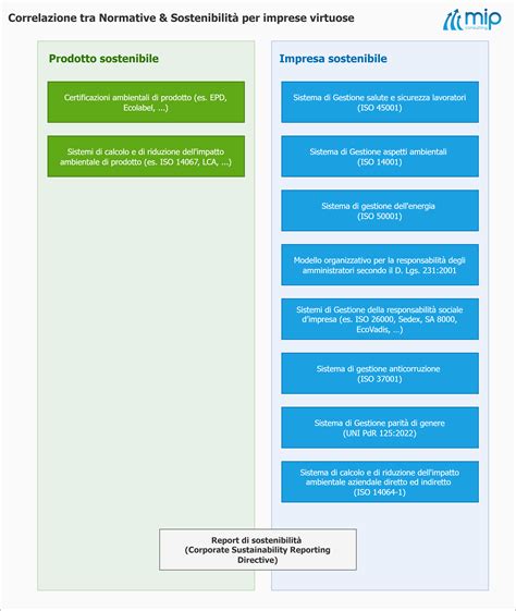 Tutti Gli Aspetti Della Corporate Social Responsibility Mip