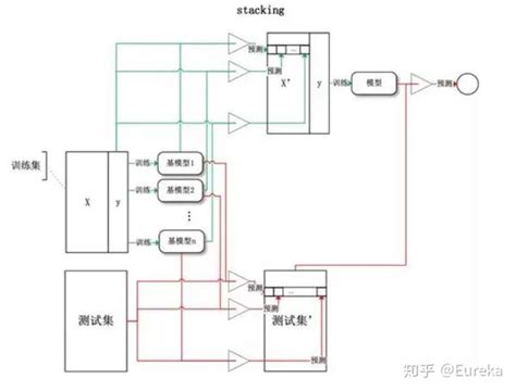 集成学习 Boostingbagging与stacking 知乎