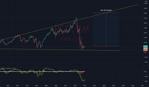 PCG Stock Price and Chart — NYSE:PCG — TradingView