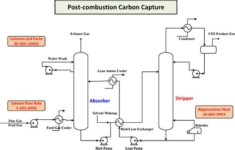 Simplified Diagram Of A Post Combustion Capture Process Using