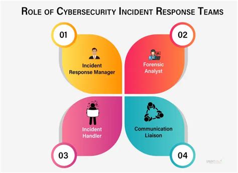 Cybersecurity Incidents A Journey Into Threats And Safeguards