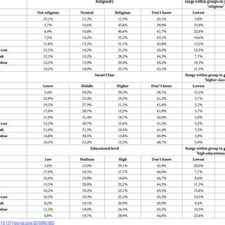 Descriptive Statistics For Religiosity Social Class And Educational