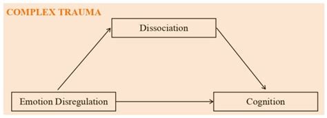 Ijerph Free Full Text Can Dissociation Mediate The Relationship